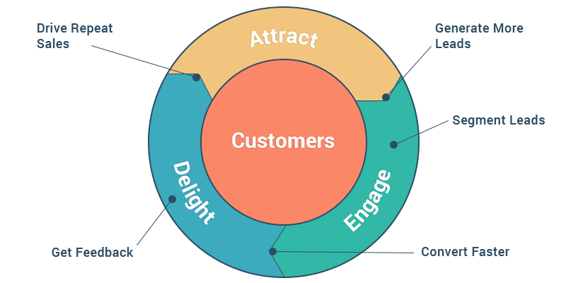 hubspot flywheel