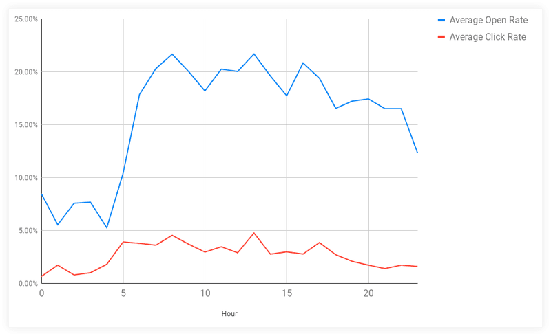 Average Open And Click Rates