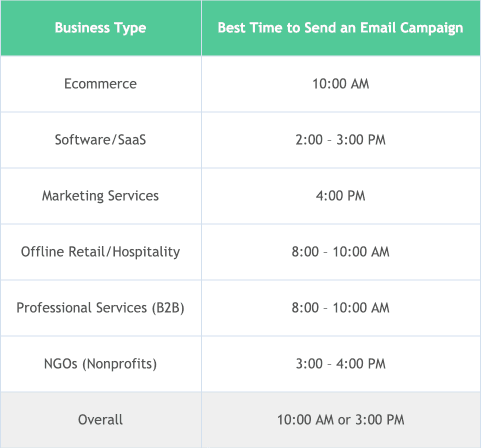 Best Time To Send Email By Business