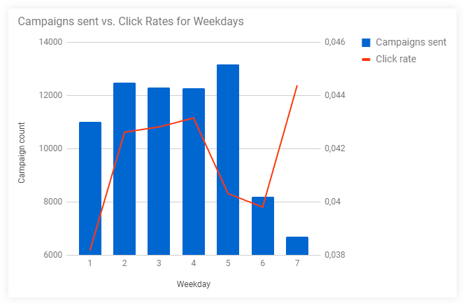 Campaigns Sent VS Click Rates For Weekdays