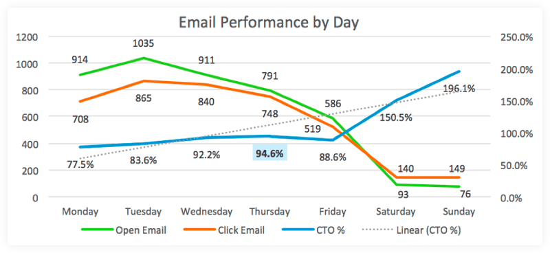 Email Performance By Day