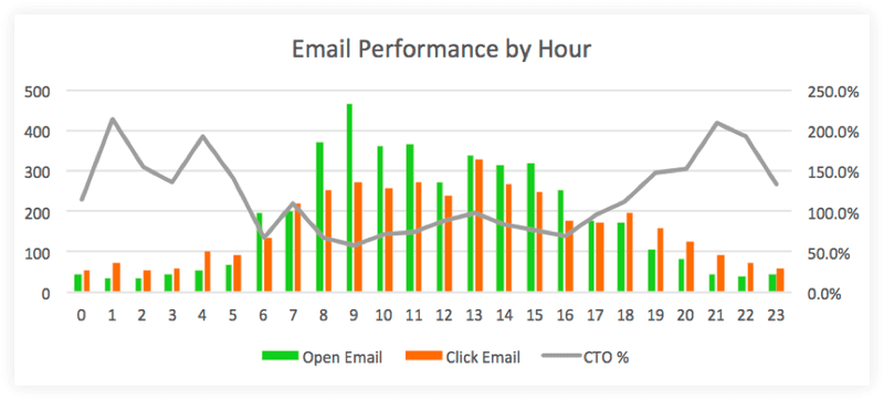 Email Performance By Hour