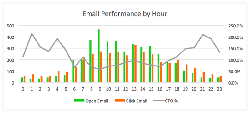 What Is The Best Time To Send An Email? [Updated 2022]