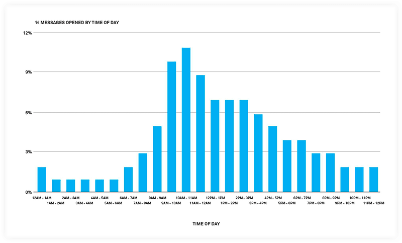 Messages Opened By Time Of Day