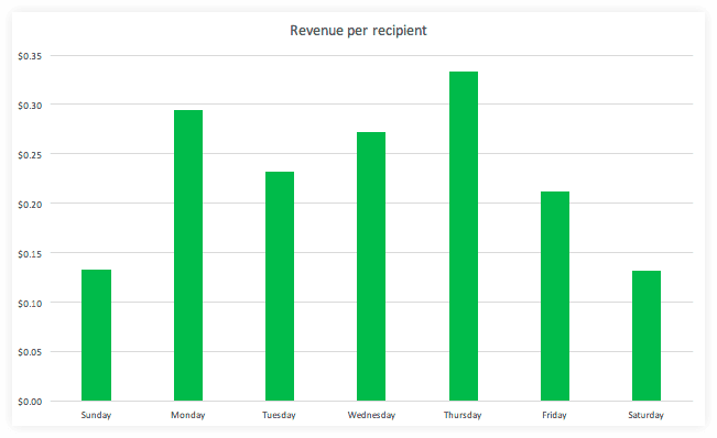 Revenue Per Recipient