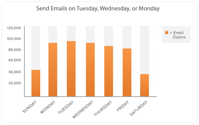 Send Emails By Day