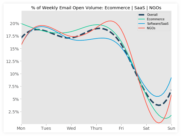 Weekly Email Open Volume