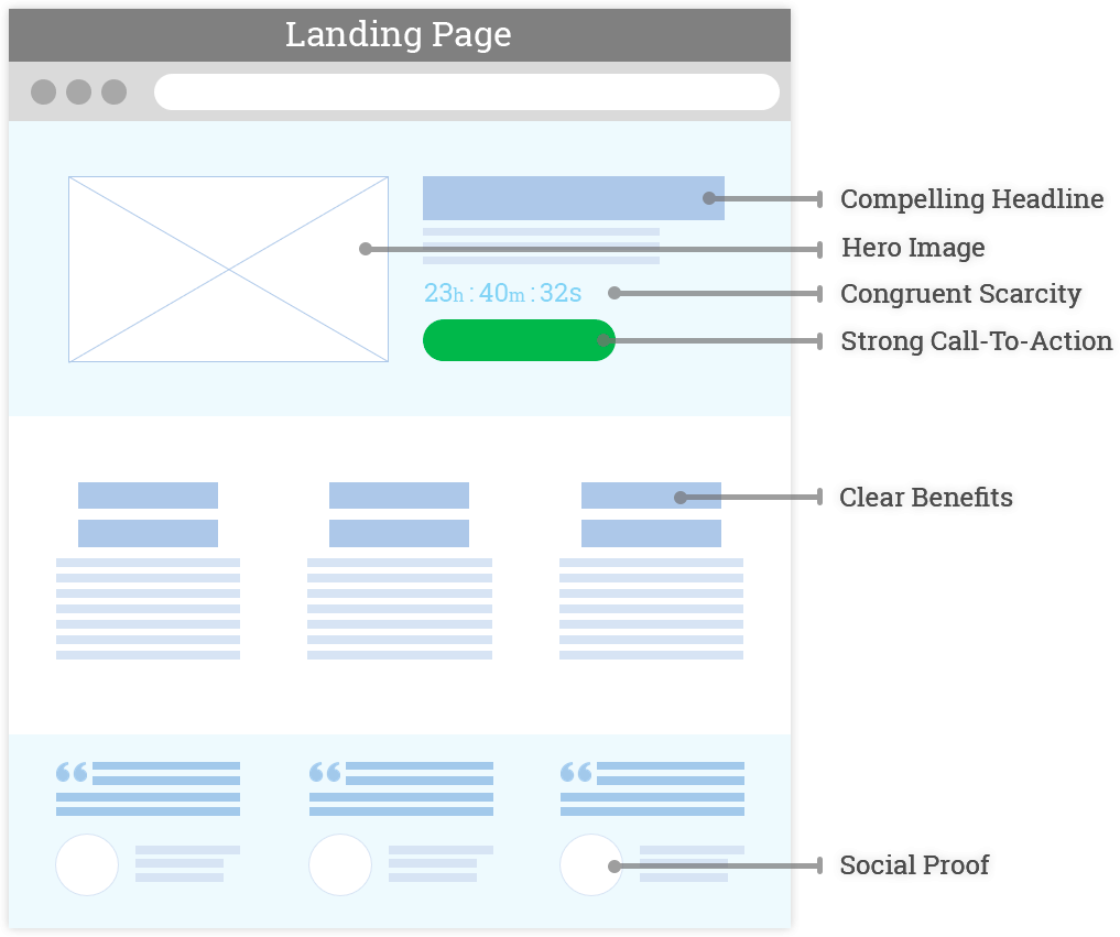 Wireframe six landing page elements