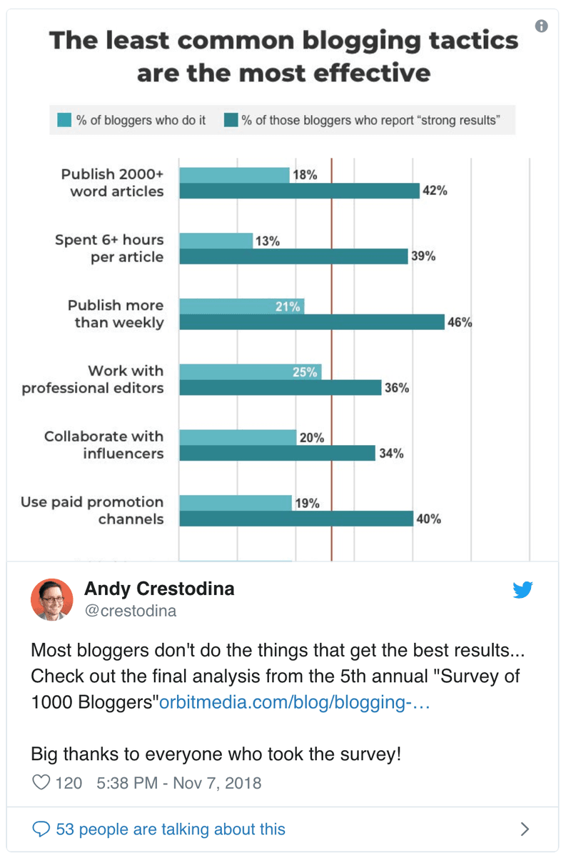 Blogging Tactics