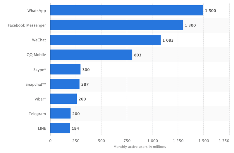 Popular Instant Messaging