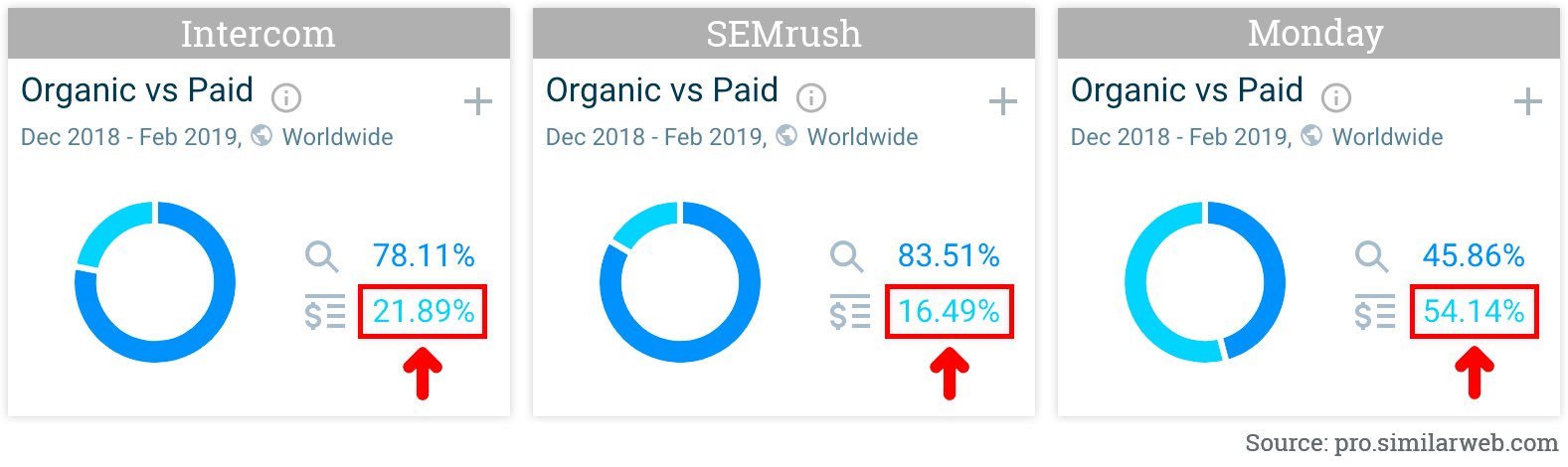 Organic vs paid traffic