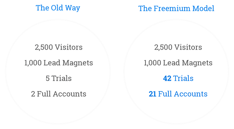 Old Way VS Freemium Model