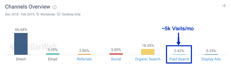 Monthly Visits from Paid Search