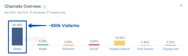 DigitalMarketer gets 650K direct visits per month. Source: pro.similarweb.com