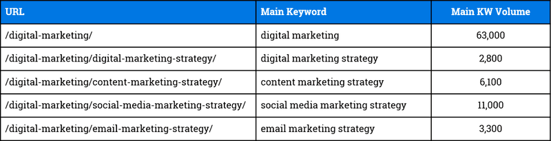 Keywords and Search Volume