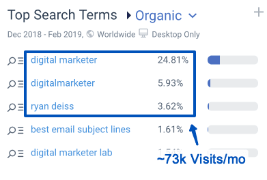 DigitalMarketer gets 73K monthly visits from branded search requests. Source: pro.similarweb.com