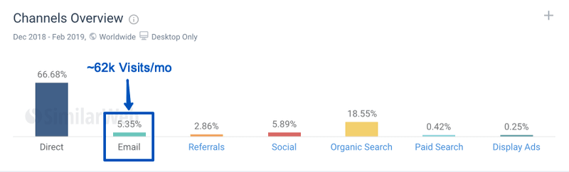 Monthly visits from Email source