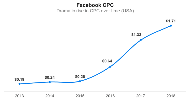 Facebook CPC Growth