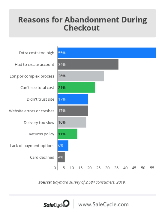 reasons for abandonment during checkout statistic