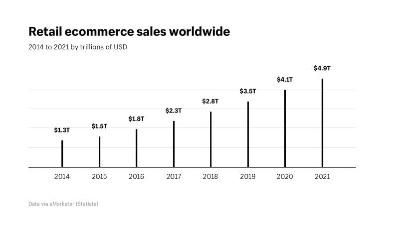 ecommerce statistic