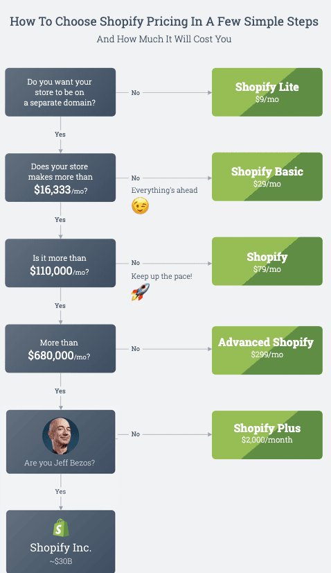 shopify pricing infographic
