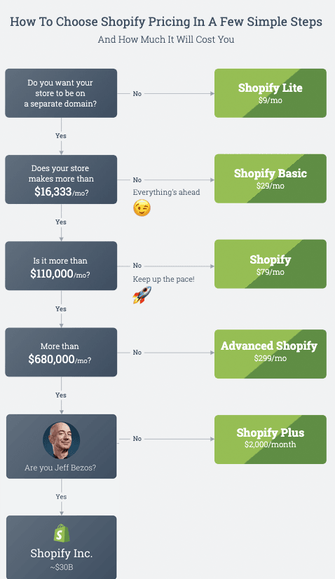 shopify pricing