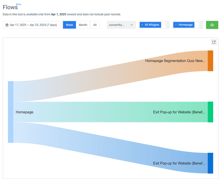 Convertful Flows Graph