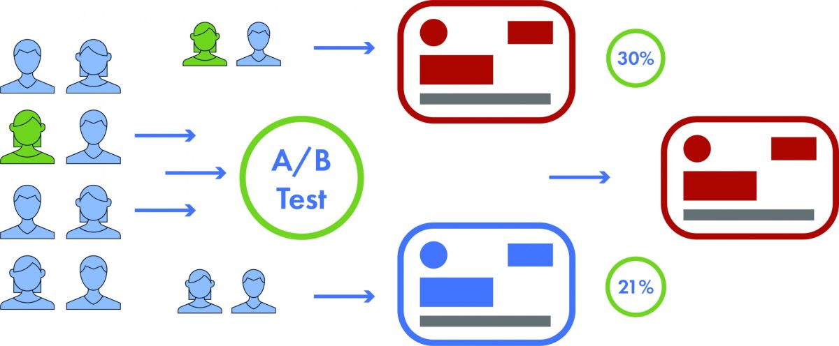 A/B Testing