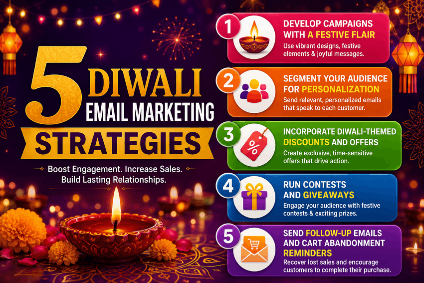 Diwali Email Marketing Strategies Infographic