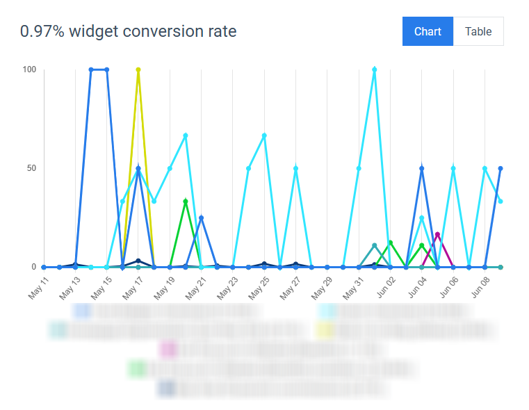 New Conversion Rate Graph