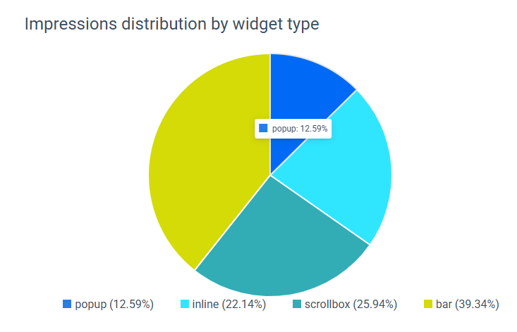 Impressions Distribution by Widget Type